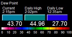 What is Dew Point