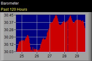 What is Barometric Pressure