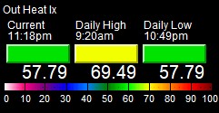 What is Heat Index