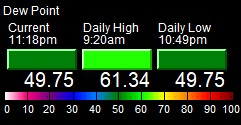 What is Dew Point