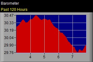 What is Barometric Pressure